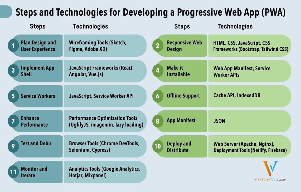 This concise infographic outlines the necessary steps and technologies involved in building a Progressive Web App (PWA), providing a quick overview of the process.