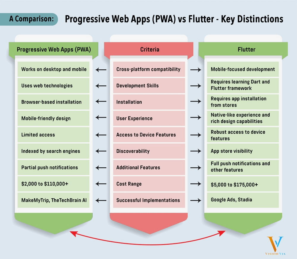 The infographic provides a concise comparison between Progressive Web Apps (PWAs) and Flutter, highlighting their key differences and use cases.