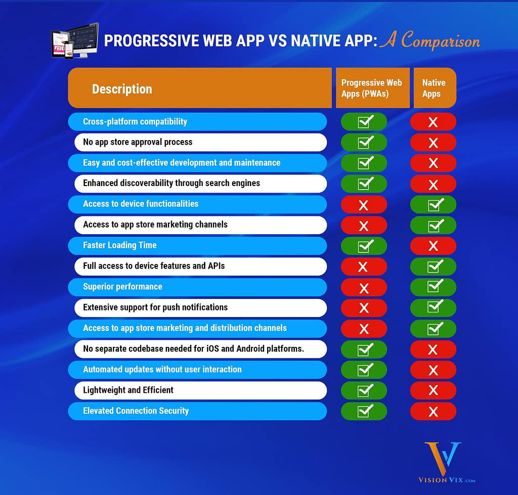 image representing statistics between progressive web app vs native apps and their functionalities