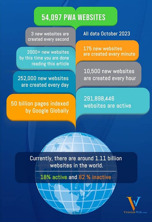 infographic wit hstatistics how many webiste are online worlwide and how many of the mare progressive web app in 2023