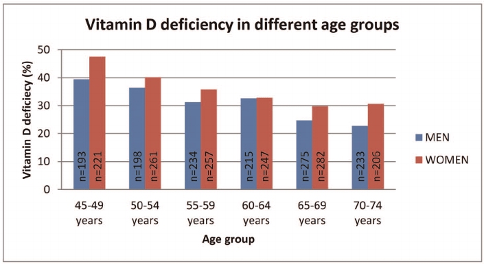 Vitamin D deficiency in different age groups chart