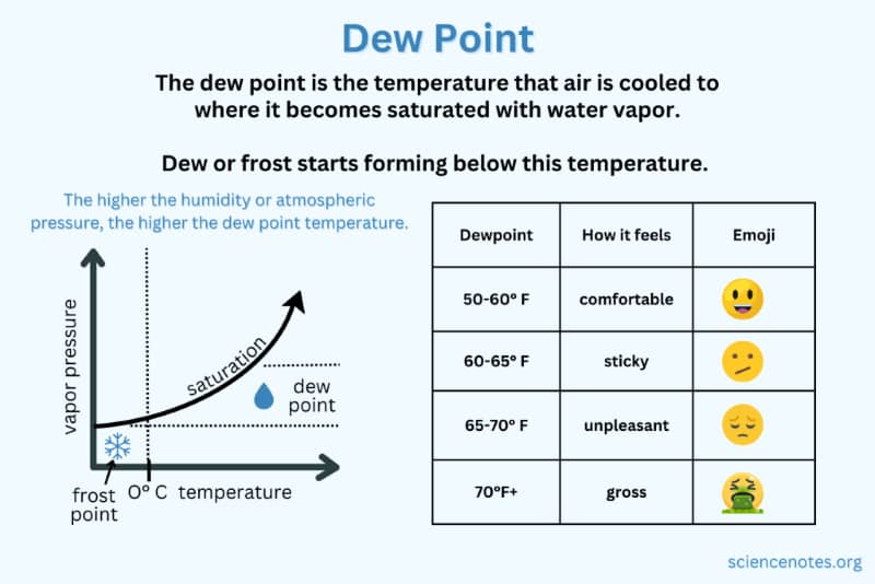 Dew Point chart when frosts start forming at waht temperatures