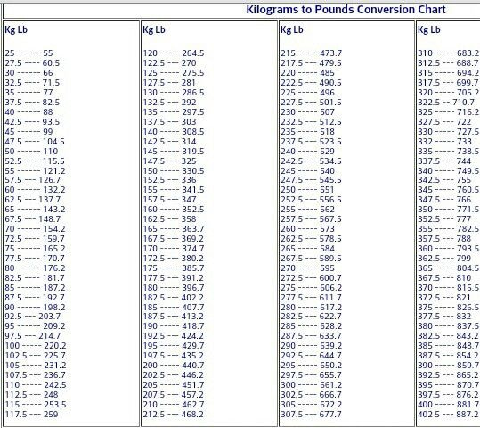 kilograms to pounds conversion chart