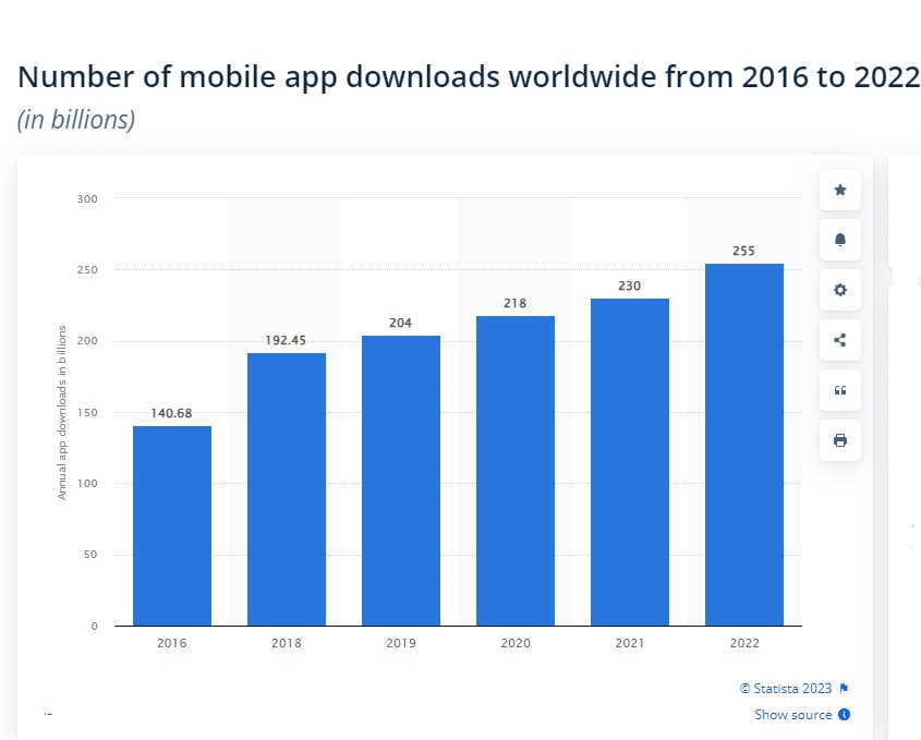 statistics with number of mobile downloads worldwide from 2016-2022 