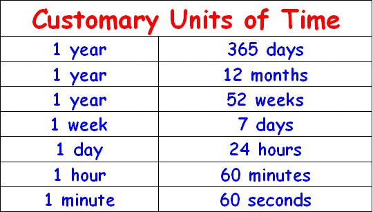 Info graphics of Customary units of time