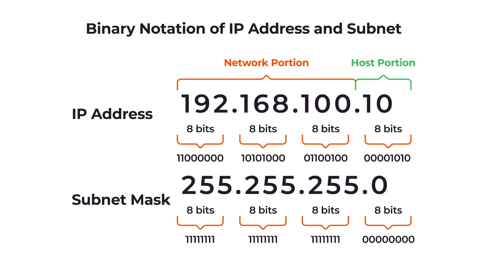 Infographics of Binary notation of Subnet 