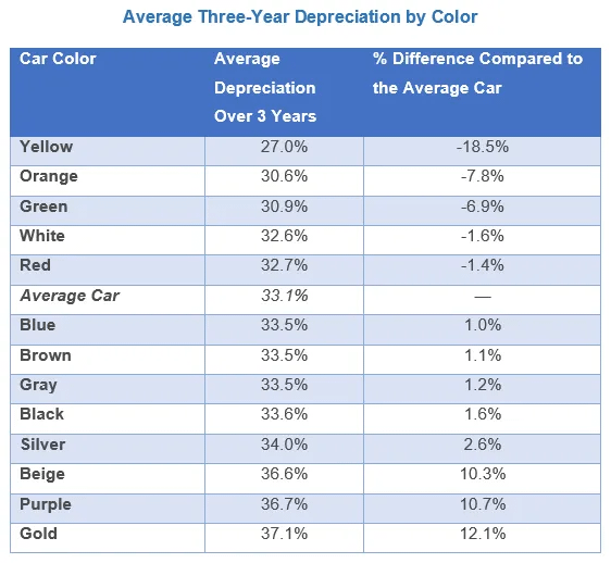 Infographics of average three years depreciation by color