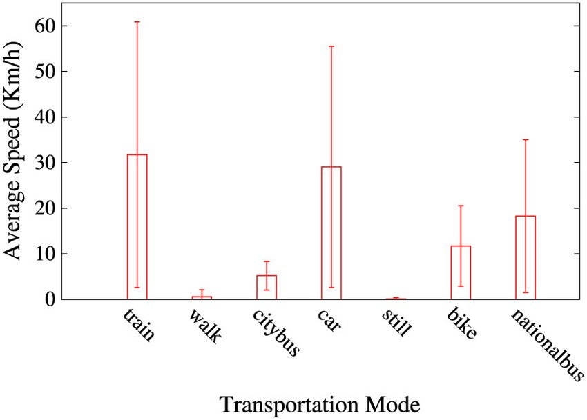  chart comparing average speeds per km/h for different transportation modes