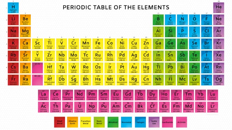 infographic with Periodic Table of elements