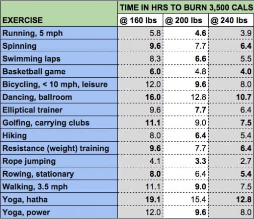 infographics of burn calorie by exercise