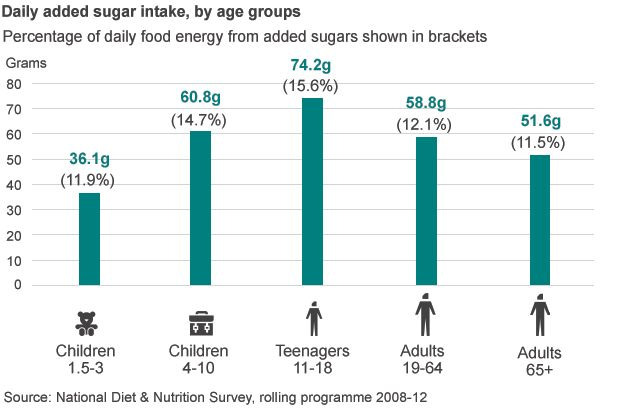 infographics of daily added sugar intake