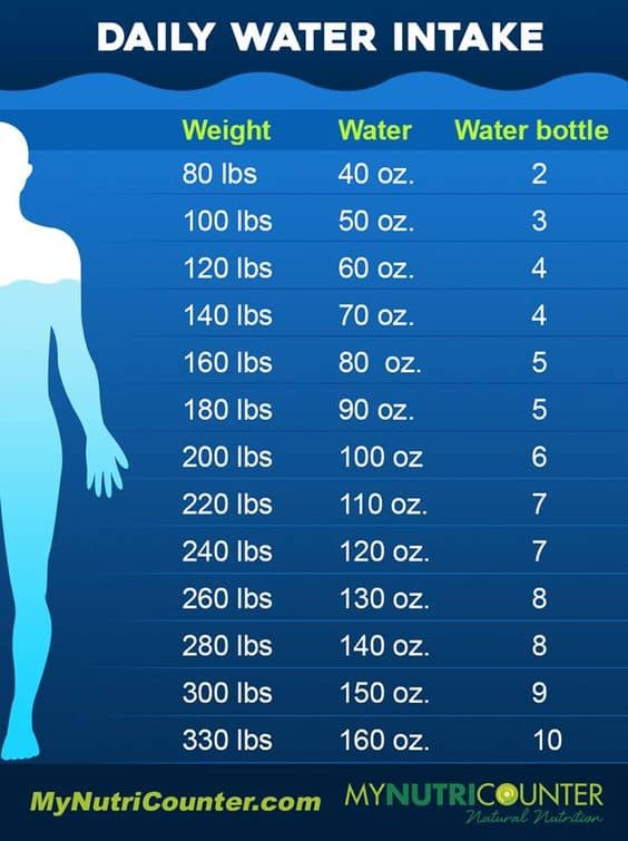infographics of daily water intake