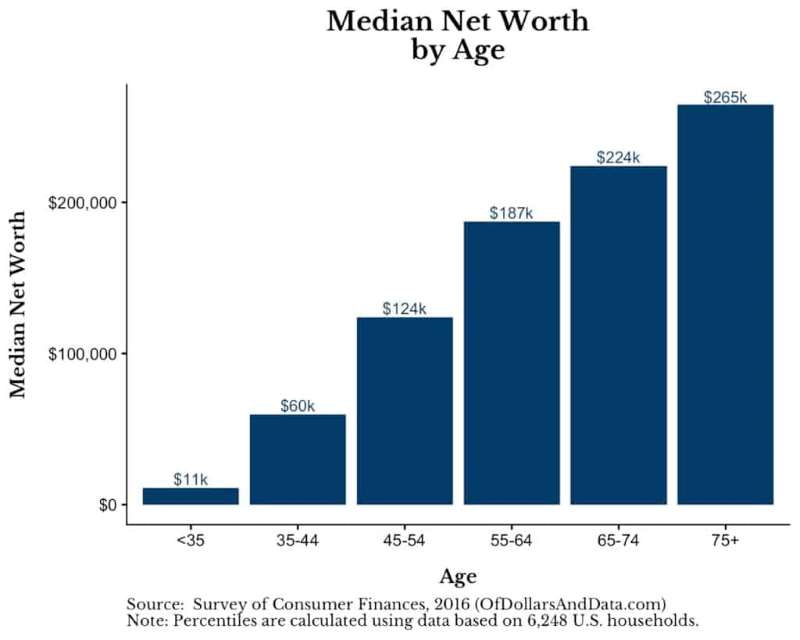 infographics of median net worth by age