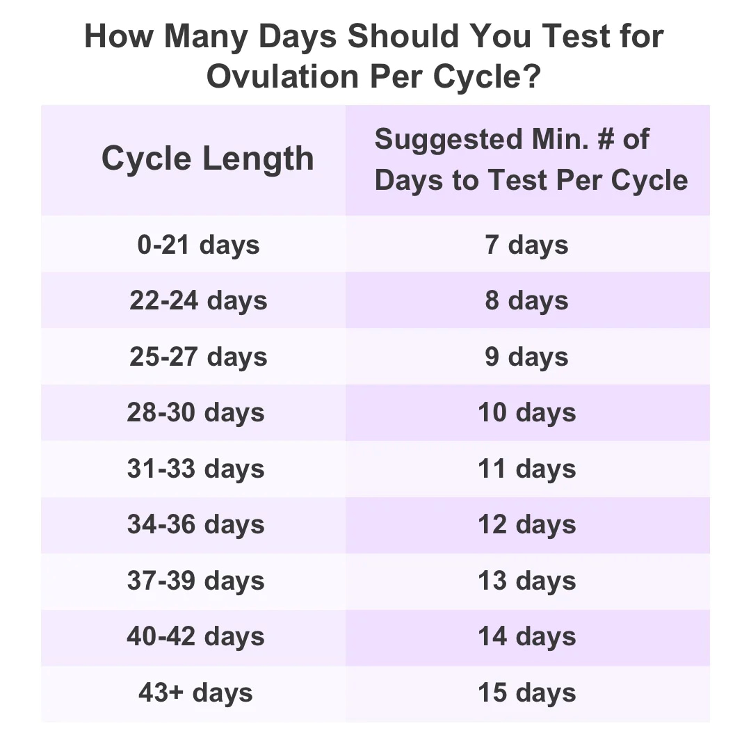 infographics of ovulation cycle length