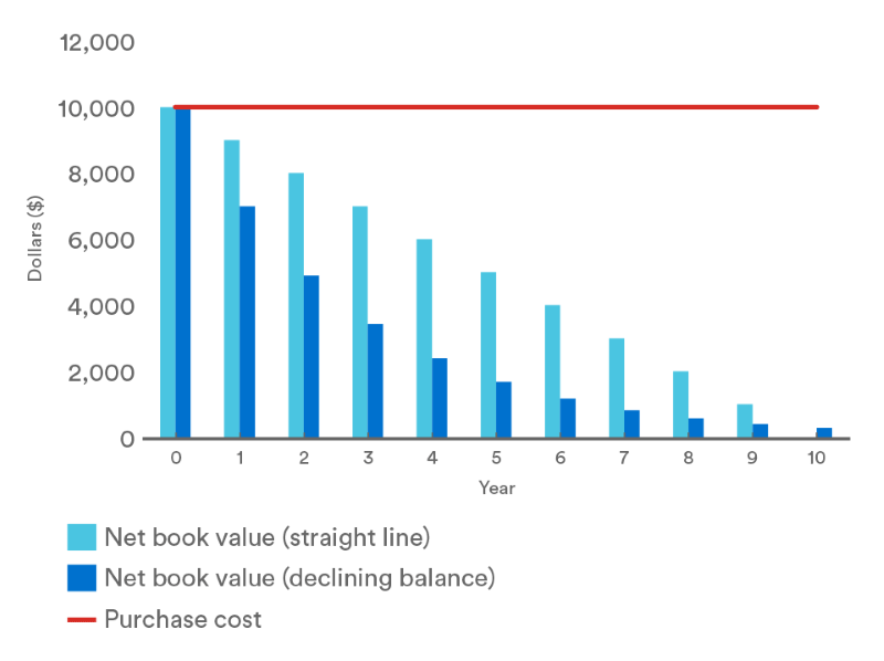 infographics of value of assets on the balance sheet