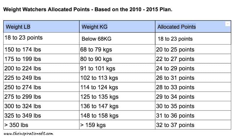 infographics of weight watcher allocated points