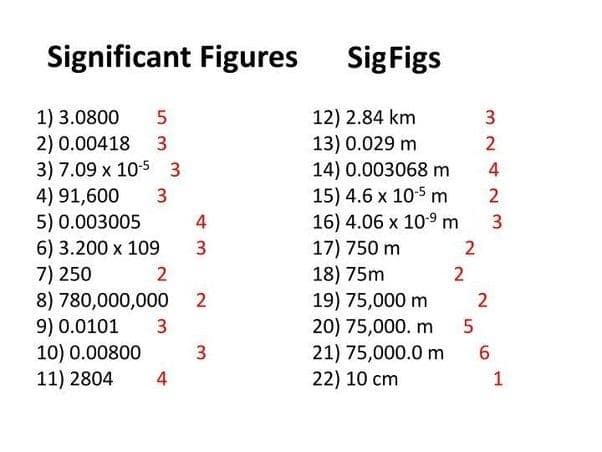 Infographics of Significant Figures
