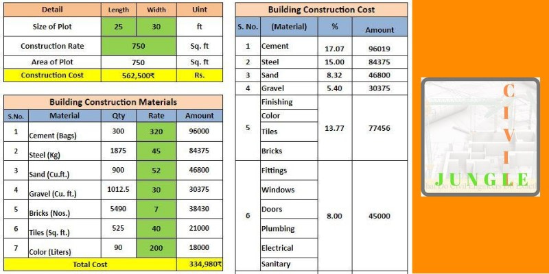 Infographics of building construction material and cost