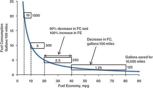 infographics of fuel economy