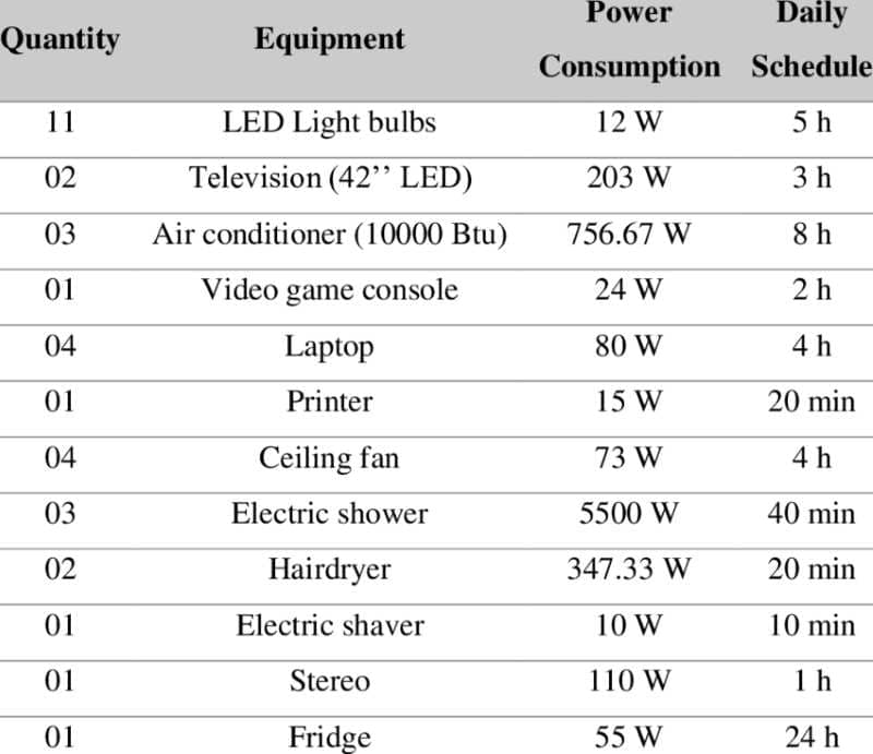 infographics of power consumption