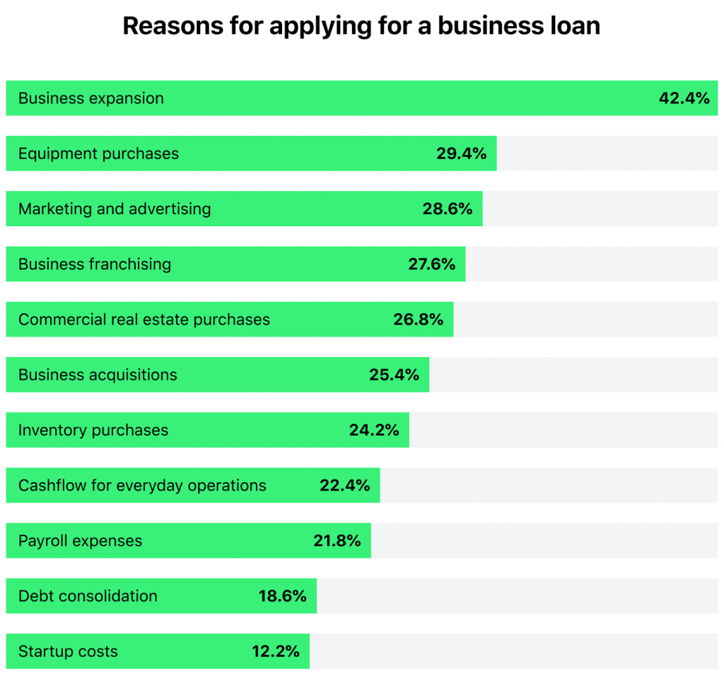 Image representing an infographic with users reasons applying for loan statistics