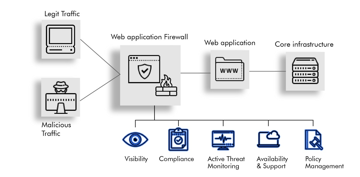 Image represents that how Web Application Firewall (WAF) works