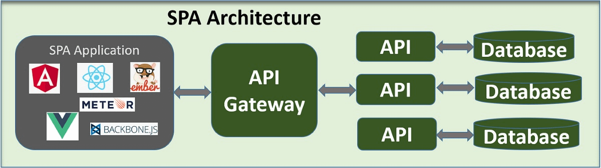 Image shows Single Page Application Architecture 