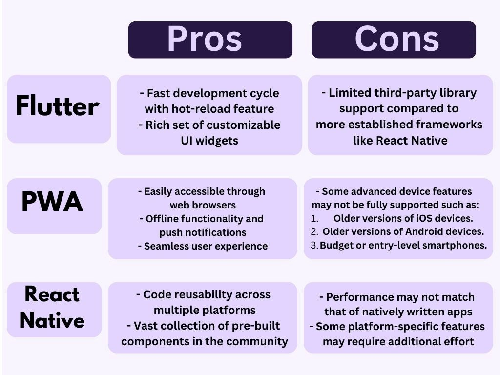 Image shows the Pros and Cons of PWA,Flutter and Reactive Native
