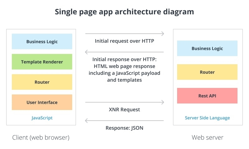 Image shows the Single Page Application Architecture