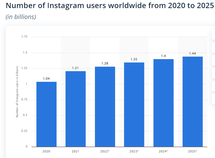 Image shows the statistics of instagram users worldwide from 2020 to 2025