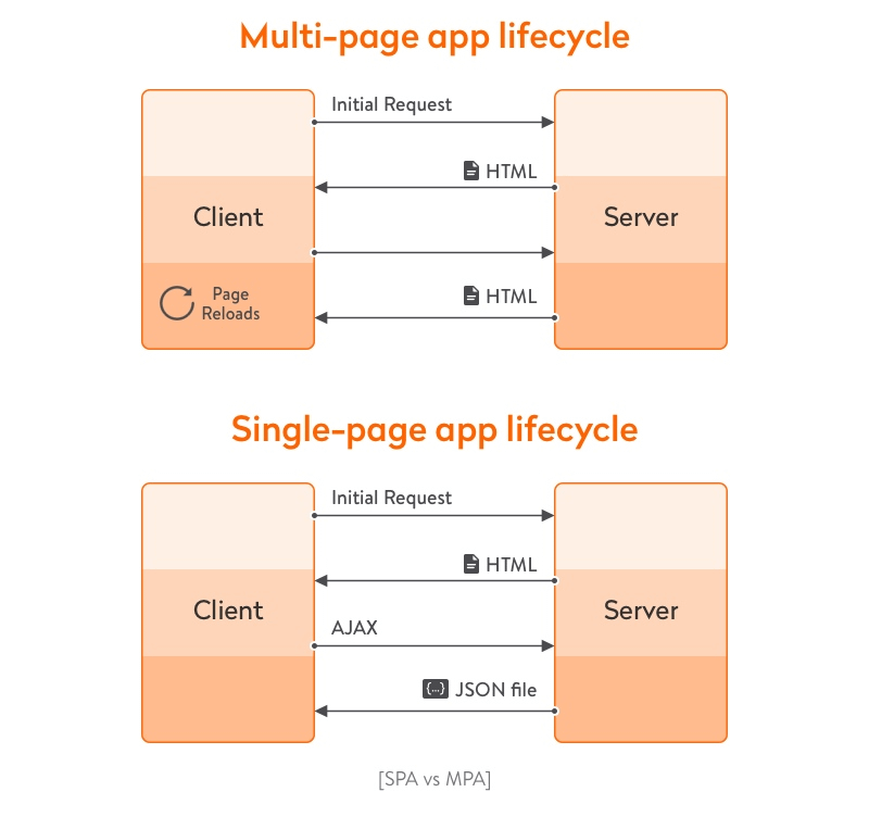 This image shows the lifecycle of Multi page application vs Single Page Application 