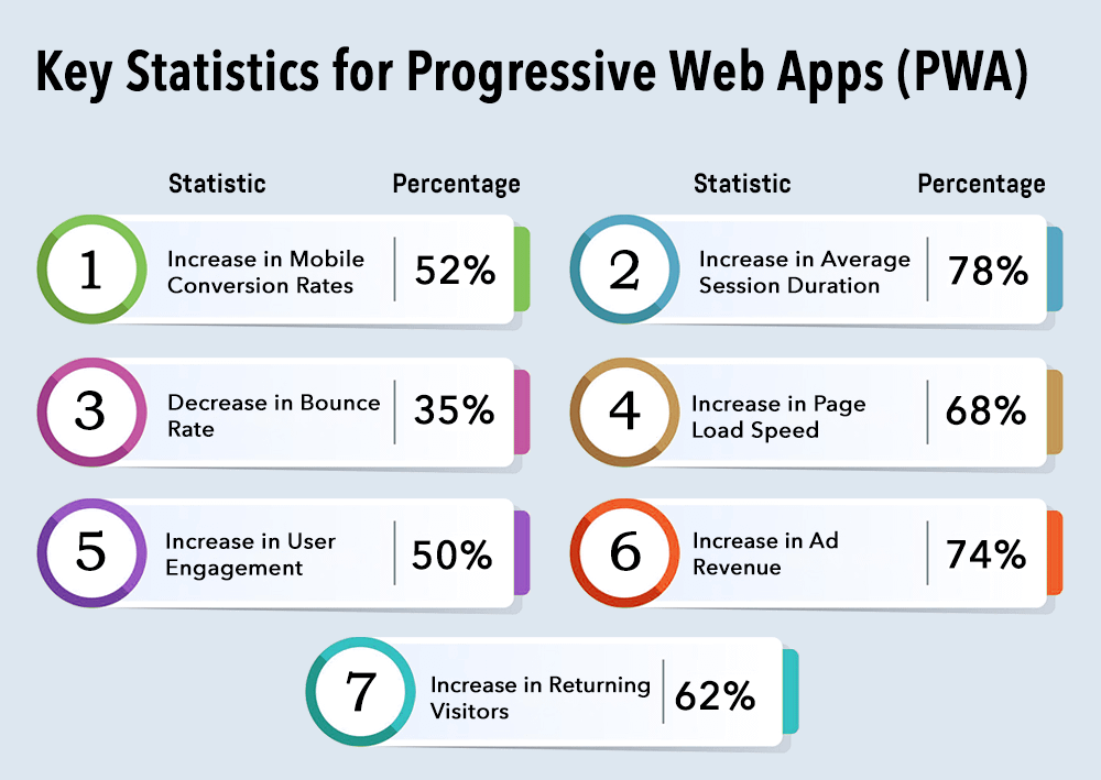 image representing an infographic with 7 key statistics for Progressive web app benefits