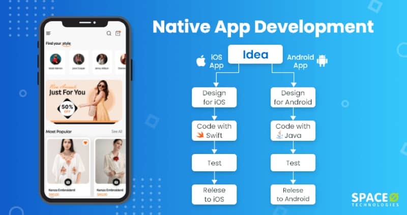 image represents the development of Native apps