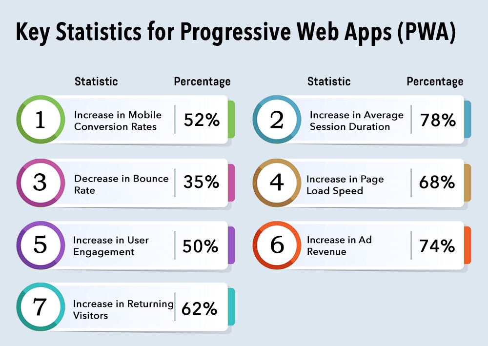 infographic with key statistics for progressive web apps