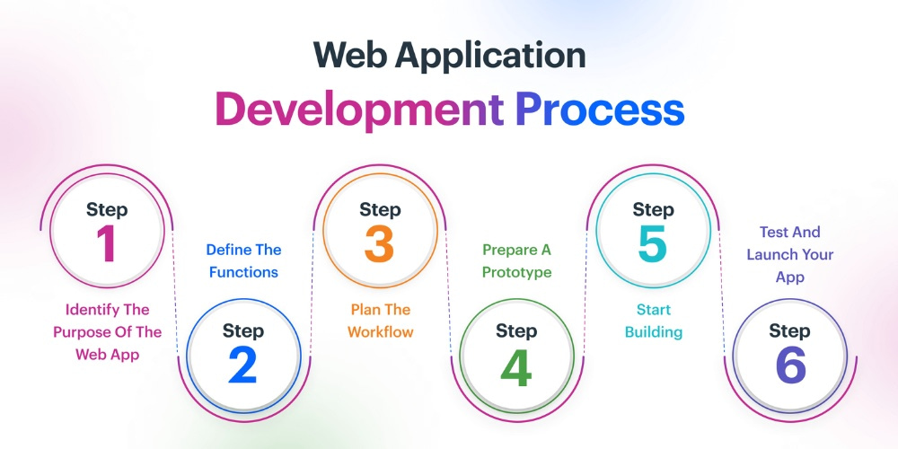 Image represents the process of Web Application Development 
