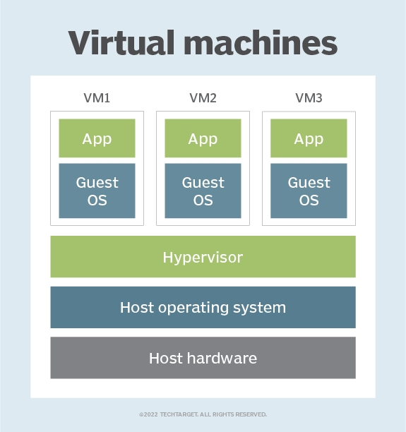 Image represents the structure of Virtual Machines an alternatives to xcode for windows