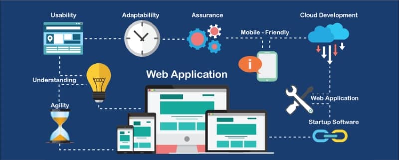 Image represents the structure of how to build a web application and its benefits