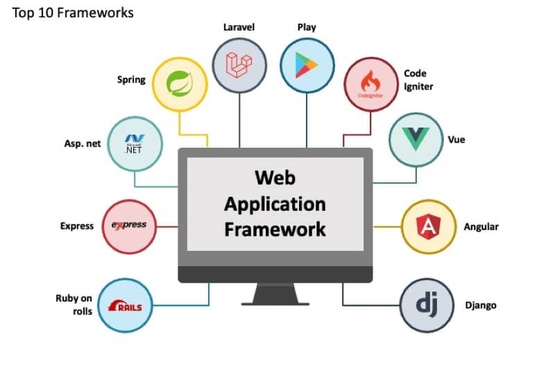 Image represents the top 10 Popular Web Application Frameworks 
