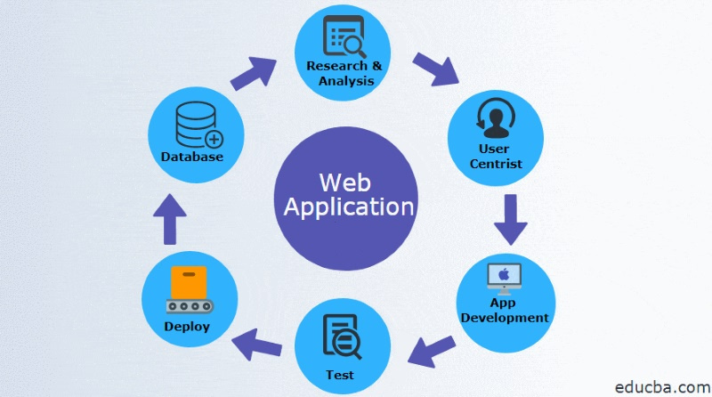 Image represents the whole structure on how to build a web application