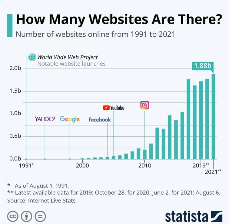 image representing a infographic of how many websites are in the world for 2024