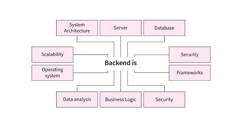 image represents the structure of Back-End Development 